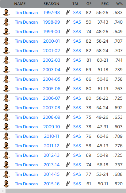 Tim Duncan never had a losing season. 